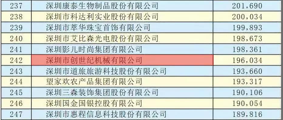 尊龙凯时获得2019深圳500强称号